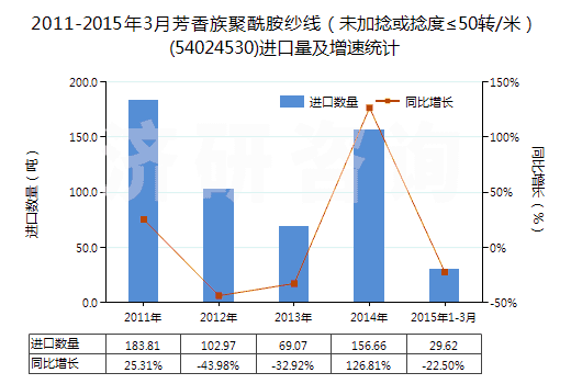 2011-2015年3月芳香族聚酰胺紗線（未加捻或捻度≤50轉(zhuǎn)/米）(54024530)進(jìn)口量及增速統(tǒng)計(jì)